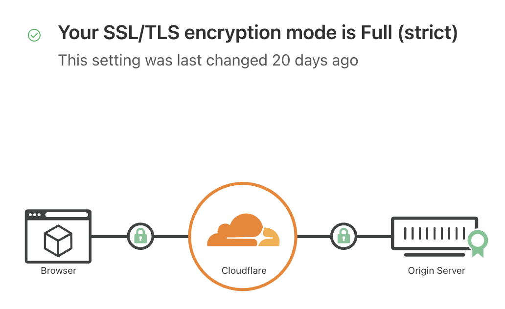 Cloudflare SSL